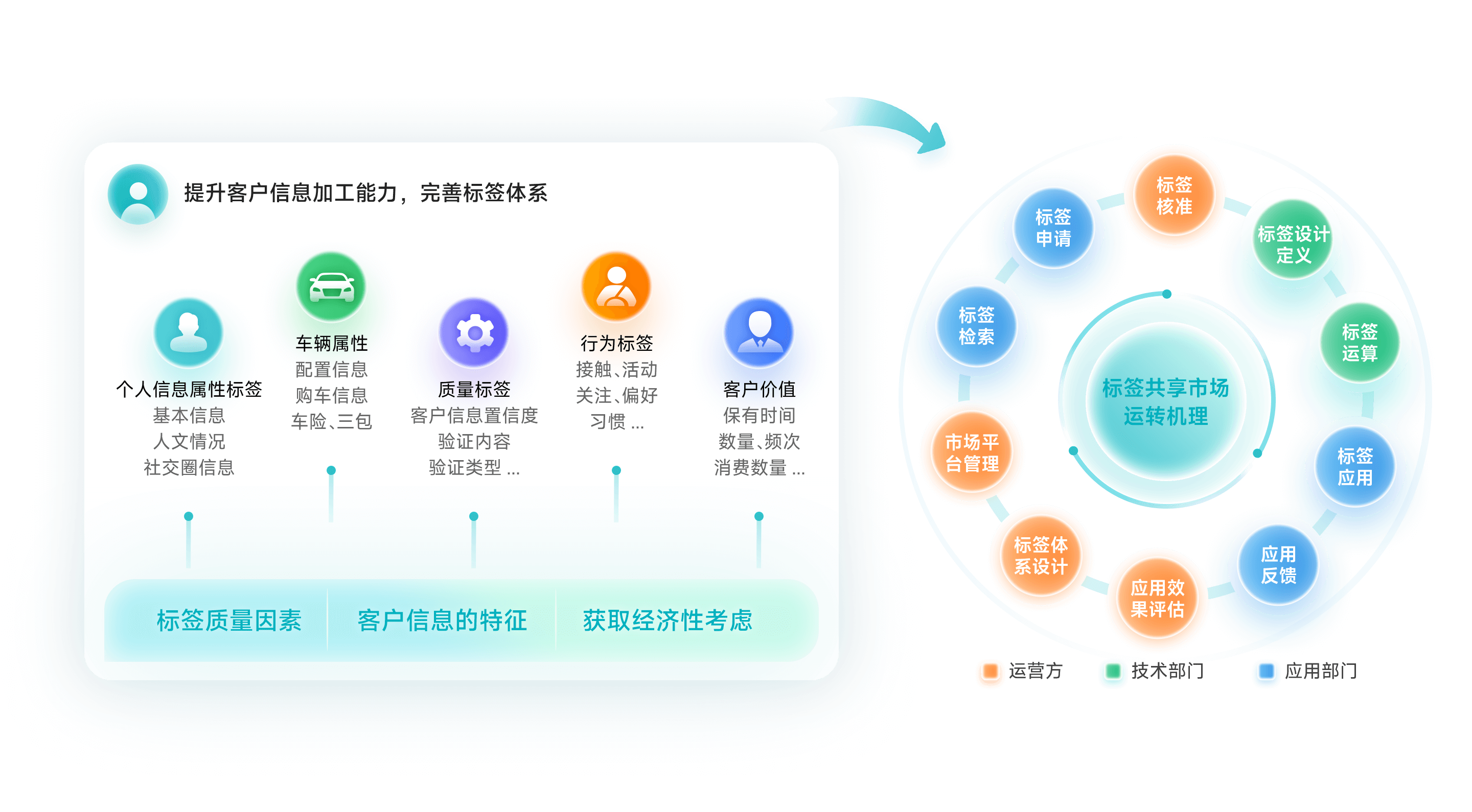 落实标签共享市场机制，实现客户标签体系
